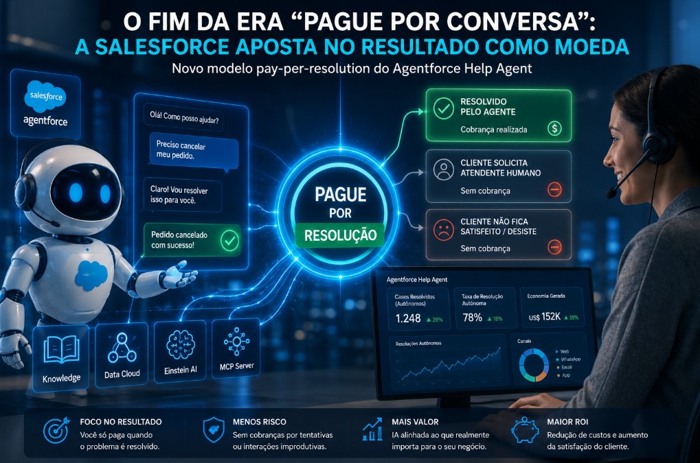 Como o Novo Modelo de Preços da Salesforce Elimina o Risco da Adoção de IA
