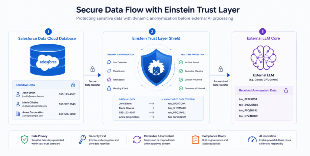 A clean and precise modern technical diagram with a minimalist tech style layout. It illustrates the workflow of data passing from a 'Salesforce Data Cloud Database' through an intermediating 'Einstein Trust Layer Shield' which dynamically converts sensitive names and numbers into anonymous tokens before delivering them to an 'External LLM Core'. Flat vector iconography, high contrast lines, organized enterprise architectural schema.