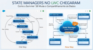 State Managers no LWC: Como o Summer ’26 Muda a Forma Como Você Compartilha Dados Entre Componentes