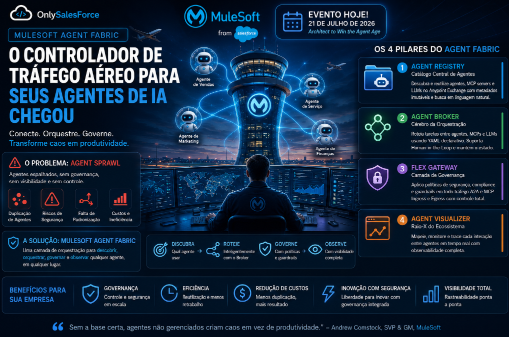 MuleSoft Agent Fabric