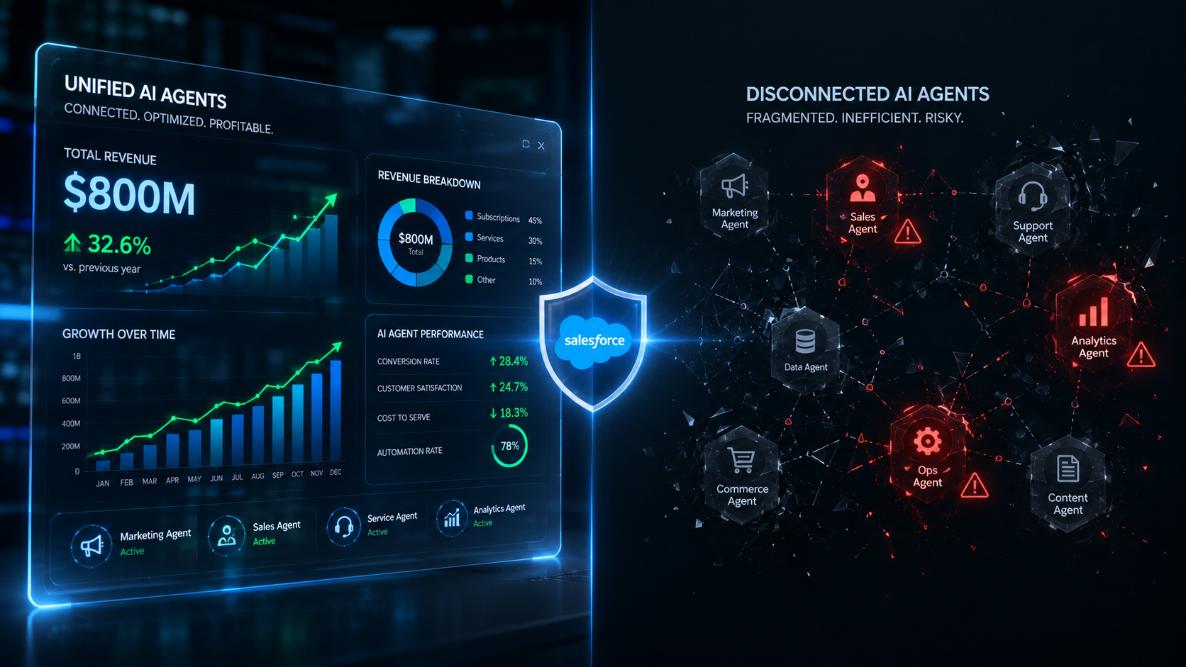 Agentforce Ultrapassou US$ 800 Milhões em ARR
