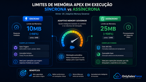 Novos Limites de Heap Size no Salesforce Winter ’27 (10MB/25MB): Padrões de Memória em Apex, Data 360 SQL e Processamento de Alto Volume